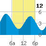 Tide chart for Edisto Marina, South Edisto River, South Carolina on 2022/03/12