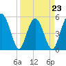 Tide chart for Edisto Marina, South Edisto River, South Carolina on 2022/03/23