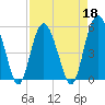 Tide chart for Edisto Marina, South Edisto River, South Carolina on 2022/04/18
