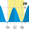 Tide chart for Edisto Marina, South Edisto River, South Carolina on 2022/04/20