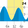 Tide chart for Edisto Marina, South Edisto River, South Carolina on 2022/04/24