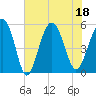 Tide chart for Edisto Marina, South Edisto River, South Carolina on 2022/07/18