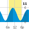 Tide chart for Edisto Marina, South Edisto River, South Carolina on 2023/01/11