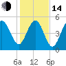 Tide chart for Edisto Marina, South Edisto River, South Carolina on 2023/01/14