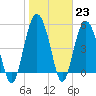 Tide chart for Edisto Marina, South Edisto River, South Carolina on 2023/01/23