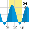 Tide chart for Edisto Marina, South Edisto River, South Carolina on 2023/01/24