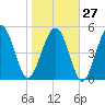Tide chart for Edisto Marina, South Edisto River, South Carolina on 2023/01/27