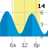 Tide chart for Edisto Marina, South Edisto River, South Carolina on 2023/04/14