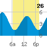 Tide chart for Edisto Marina, South Edisto River, South Carolina on 2023/04/26