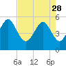 Tide chart for Edisto Marina, South Edisto River, South Carolina on 2023/04/28