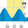 Tide chart for Edisto Marina, South Edisto River, South Carolina on 2023/04/29