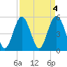 Tide chart for Edisto Marina, South Edisto River, South Carolina on 2023/04/4