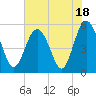 Tide chart for Edisto Marina, South Edisto River, South Carolina on 2023/07/18