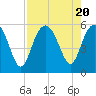 Tide chart for Edisto Marina, South Edisto River, South Carolina on 2023/08/20