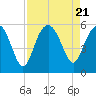 Tide chart for Edisto Marina, South Edisto River, South Carolina on 2023/08/21