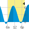 Tide chart for Edisto Marina, South Edisto River, South Carolina on 2023/08/4
