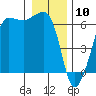 Tide chart for Ediz Hook, Port Angeles, Washington on 2021/01/10