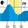 Tide chart for Ediz Hook, Port Angeles, Washington on 2021/01/20