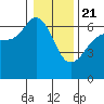 Tide chart for Ediz Hook, Port Angeles, Washington on 2021/01/21