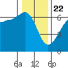Tide chart for Ediz Hook, Port Angeles, Washington on 2021/01/22