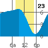 Tide chart for Ediz Hook, Port Angeles, Washington on 2021/01/23