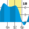 Tide chart for Ediz Hook, Port Angeles, Washington on 2021/02/10