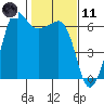 Tide chart for Ediz Hook, Port Angeles, Washington on 2021/02/11