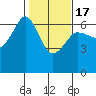 Tide chart for Ediz Hook, Port Angeles, Washington on 2021/02/17