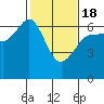 Tide chart for Ediz Hook, Port Angeles, Washington on 2021/02/18
