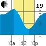 Tide chart for Ediz Hook, Port Angeles, Washington on 2021/02/19