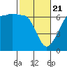 Tide chart for Ediz Hook, Port Angeles, Washington on 2021/02/21