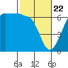 Tide chart for Ediz Hook, Port Angeles, Washington on 2021/02/22