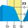 Tide chart for Ediz Hook, Port Angeles, Washington on 2021/02/23