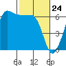 Tide chart for Ediz Hook, Port Angeles, Washington on 2021/02/24