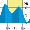 Tide chart for Ediz Hook, Port Angeles, Washington on 2021/02/28