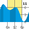 Tide chart for Ediz Hook, Port Angeles, Washington on 2021/03/11