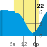 Tide chart for Ediz Hook, Port Angeles, Washington on 2021/03/22