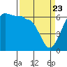 Tide chart for Ediz Hook, Port Angeles, Washington on 2021/03/23