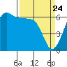 Tide chart for Ediz Hook, Port Angeles, Washington on 2021/03/24