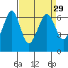 Tide chart for Ediz Hook, Port Angeles, Washington on 2021/03/29