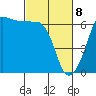 Tide chart for Ediz Hook, Port Angeles, Washington on 2021/03/8