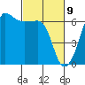Tide chart for Ediz Hook, Port Angeles, Washington on 2021/03/9