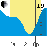 Tide chart for Ediz Hook, Port Angeles, Washington on 2021/05/19