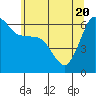 Tide chart for Ediz Hook, Port Angeles, Washington on 2021/05/20