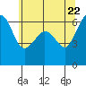 Tide chart for Ediz Hook, Port Angeles, Washington on 2021/05/22