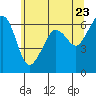 Tide chart for Ediz Hook, Port Angeles, Washington on 2021/05/23