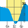 Tide chart for Ediz Hook, Port Angeles, Washington on 2021/05/31