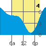 Tide chart for Ediz Hook, Port Angeles, Washington on 2021/05/4