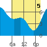 Tide chart for Ediz Hook, Port Angeles, Washington on 2021/05/5