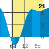 Tide chart for Ediz Hook, Port Angeles, Washington on 2021/07/21